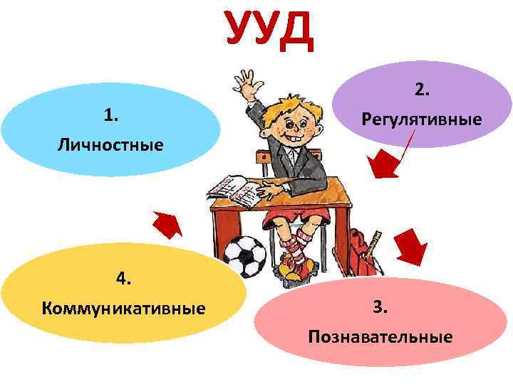 УУД 1. Личностные 2. Регулятивные 4. Коммуникативные 3. Познавательные 