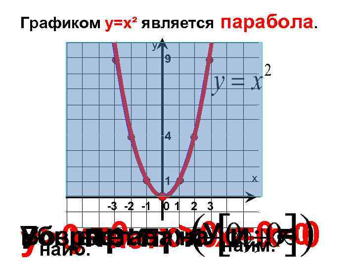 Графиком у=х² является парабола. у 9 4 1 х -3 -2 -1 0 1