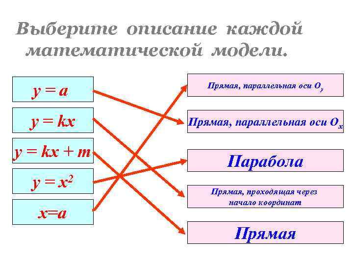 Выберите описание каждой математической модели. у=а Прямая, параллельная оси Оу y = kx Прямая,