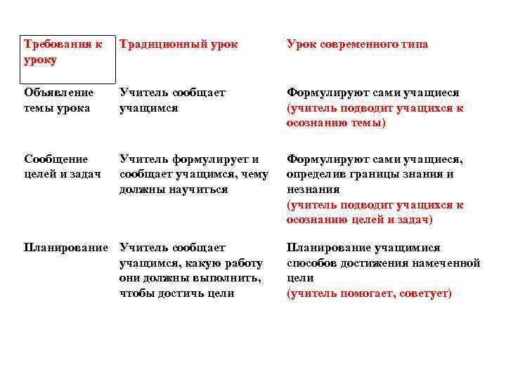 Требования к уроку Традиционный урок Урок современного типа Объявление темы урока Учитель сообщает учащимся