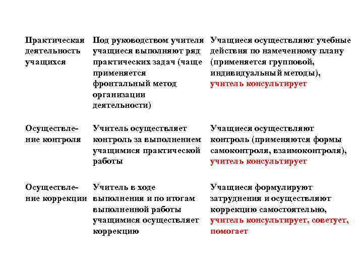 Практическая Под руководством учителя Учащиеся осуществляют учебные деятельность учащиеся выполняют ряд действия по намеченному