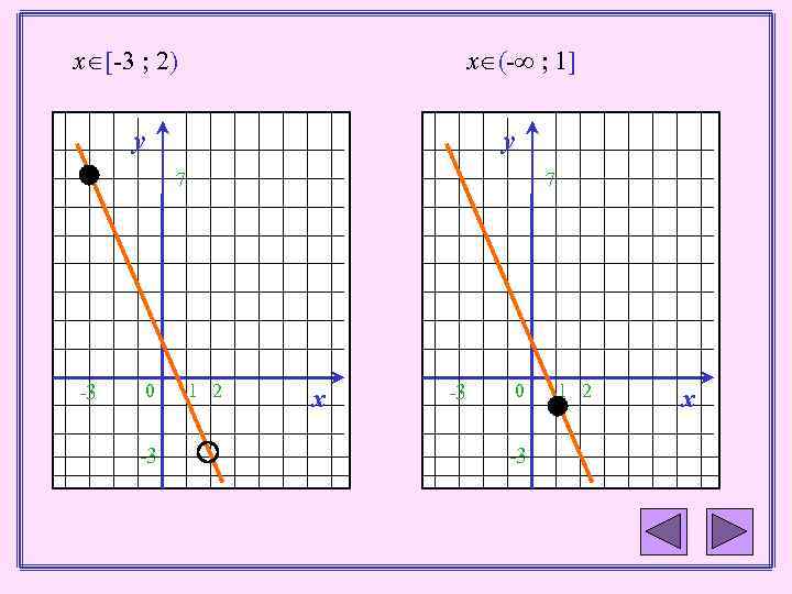 х [-3 ; 2) х (- ; 1] у у 7 -3 0 -3