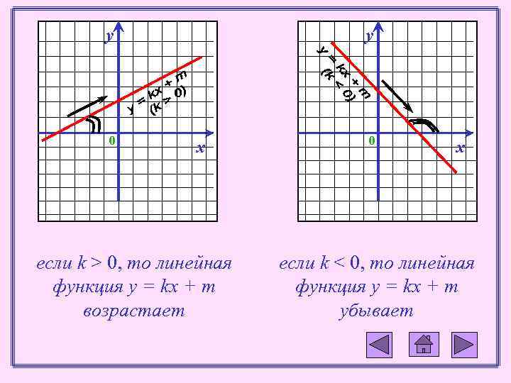 у 0 у х если k > 0, то линейная функция у = kx