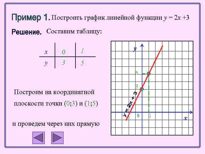 На рисунке изображен график линейного уравнения 3x y 1