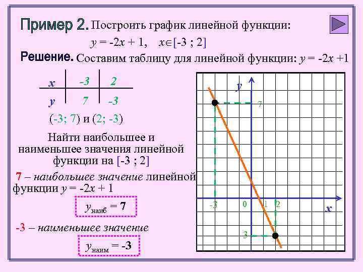 Построить график линейной функции: y = -2 x + 1, х [-3 ; 2]