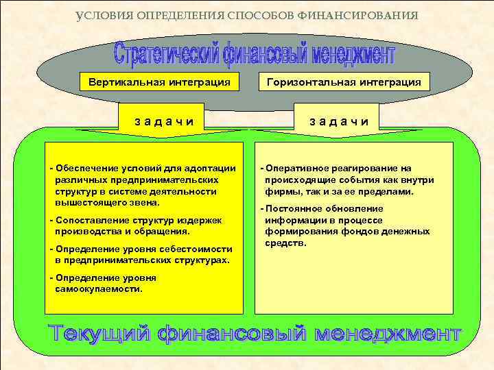 УСЛОВИЯ ОПРЕДЕЛЕНИЯ СПОСОБОВ ФИНАНСИРОВАНИЯ Вертикальная интеграция задачи - Обеспечение условий для адоптации различных предпринимательских