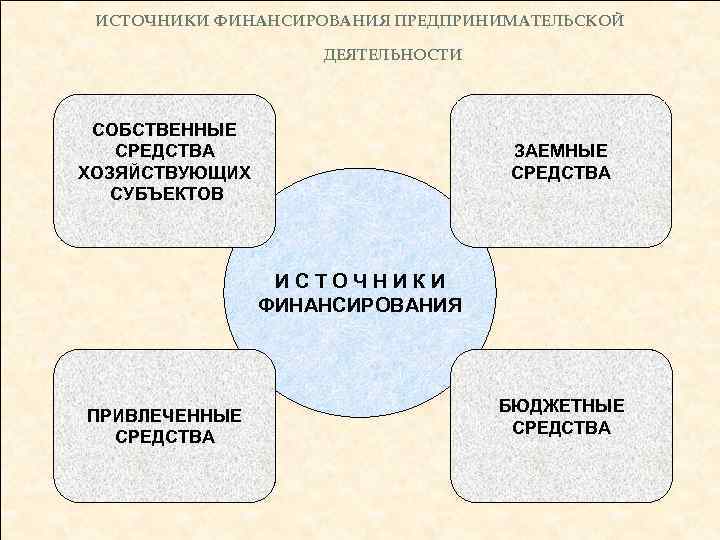 Основной источник финансирования предпринимательства