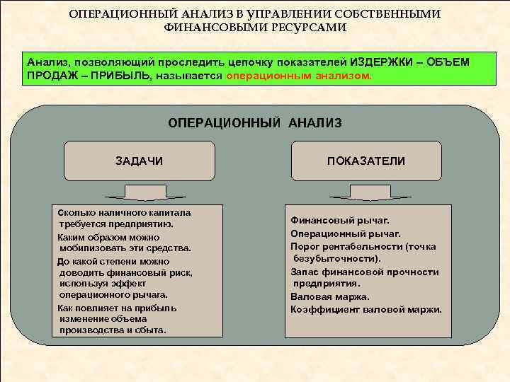 ОПЕРАЦИОННЫЙ АНАЛИЗ В УПРАВЛЕНИИ СОБСТВЕННЫМИ ФИНАНСОВЫМИ РЕСУРСАМИ Анализ, позволяющий проследить цепочку показателей ИЗДЕРЖКИ –