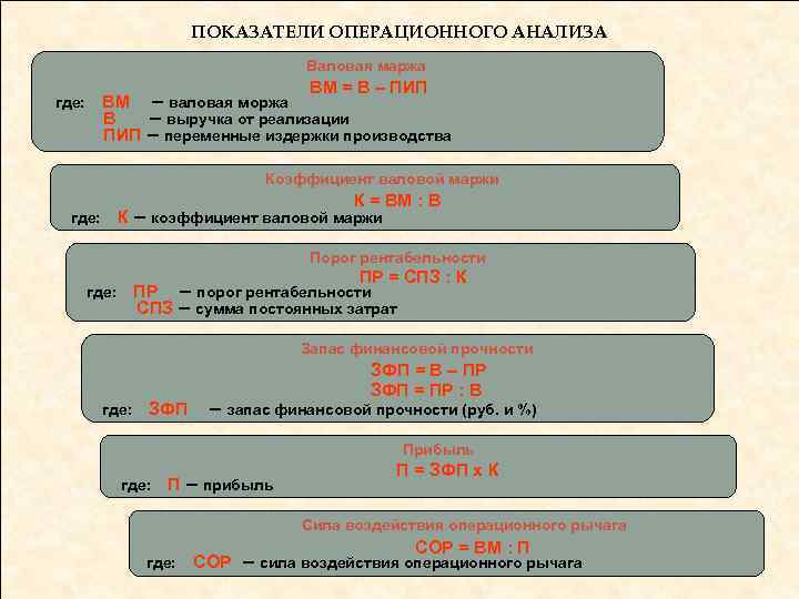 ПОКАЗАТЕЛИ ОПЕРАЦИОННОГО АНАЛИЗА Валовая маржа ВМ = В – ПИП ВМ – валовая моржа