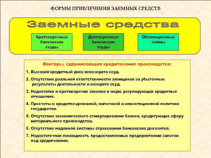 ФОРМЫ ПРИВЛЕЧЕНИЯ ЗАЕМНЫХ СРЕДСТВ Краткосрочные банковские ссуды Долгосрочные банковские ссуды Облигационные займы Факторы, сдерживающие