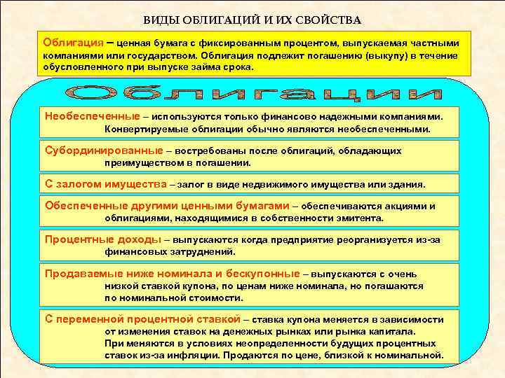 ВИДЫ ОБЛИГАЦИЙ И ИХ СВОЙСТВА Облигация – ценная бумага с фиксированным процентом, выпускаемая частными