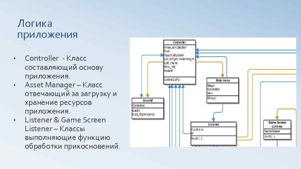 Логика приложения • • • Controller - Класс составляющий основу приложения. Asset Manager –