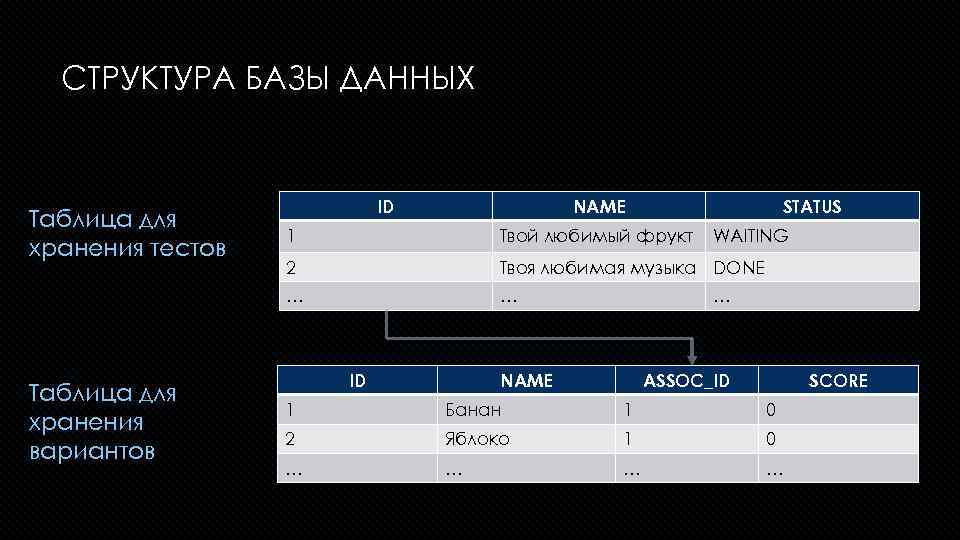 СТРУКТУРА БАЗЫ ДАННЫХ Таблица для хранения тестов ID NAME STATUS Твой любимый фрукт 2