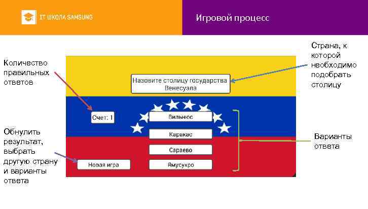Игровой процесс Количество правильных ответов Обнулить результат, выбрать другую страну и варианты ответа Страна,
