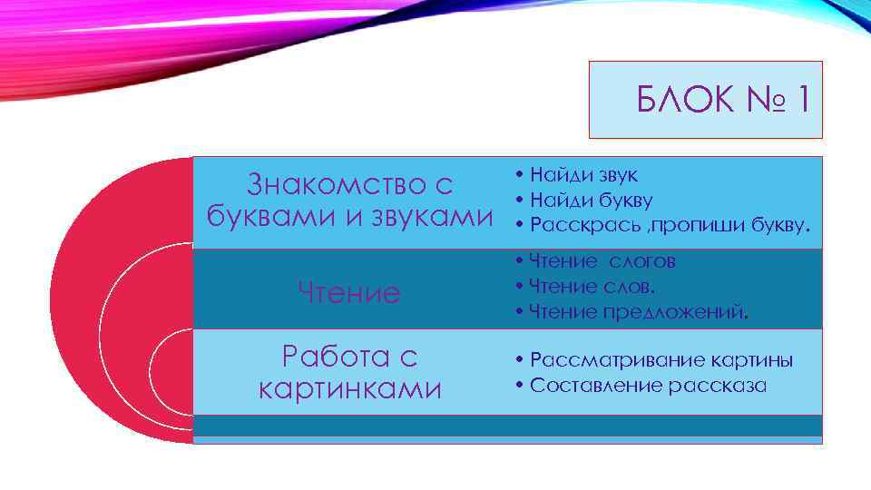 БЛОК № 1 Знакомство с буквами и звуками Чтение Работа с картинками • Найди