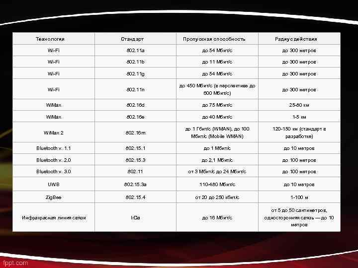 Технология Стандарт Пропускная способность Радиус действия Wi-Fi 802. 11 a до 54 Мбит/с до