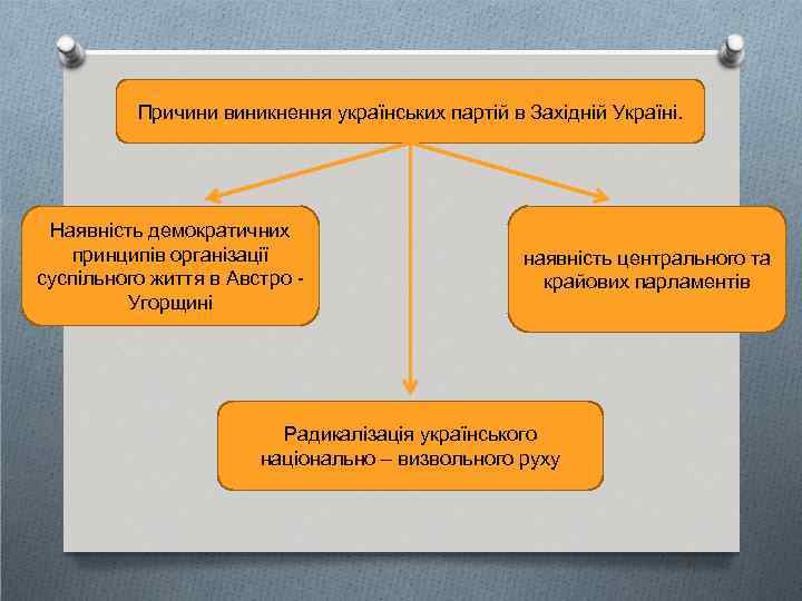 Причини виникнення українських партій в Західній Україні. Наявність демократичних принципів організації суспільного життя в