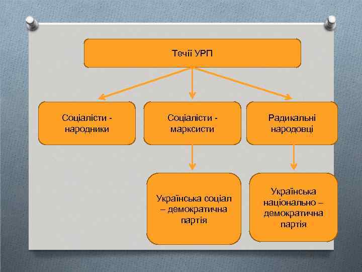 Течії УРП Соціалісти народники Соціалісти марксисти Радикальні народовці Українська соціал – демократична партія Українська