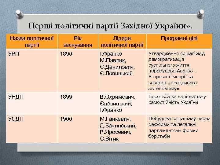 Перші політичні партії Західної України» . Назва політичної партії Рік заснування Лідери політичної партії