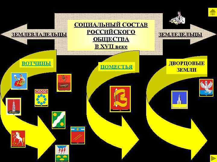 ЗЕМЛЕВЛАДЕЛЬЦЫ ВОТЧИНЫ СОЦИАЛЬНЫЙ СОСТАВ РОССИЙСКОГО ОБЩЕСТВА В XVII веке ПОМЕСТЬЯ ЗЕМЛЕДЕЛЬЦЫ ДВОРЦОВЫЕ ЗЕМЛИ 