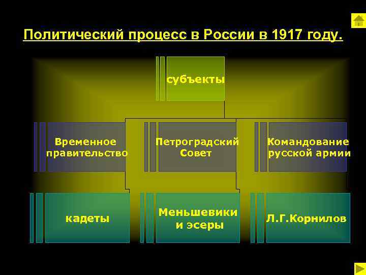 Политический процесс в России в 1917 году. субъекты Временное правительство Петроградский Совет Командование русской