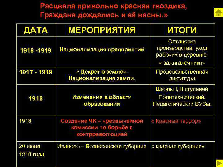 Расцвела привольно красная гвоздика, Граждане дождались и её весны. » ДАТА МЕРОПРИЯТИЯ ИТОГИ 1918