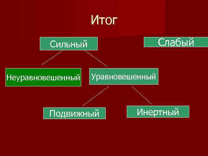 Итог Слабый Сильный Неуравновешенный Уравновешенный Подвижный Инертный 