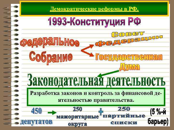 Демократические реформы в РФ. Разработка законов и контроль за финансовой деятельностью правительства. 
