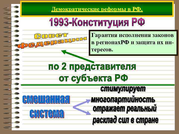 Демократические реформы в РФ. Гарантия исполнения законов в регионах. РФ и защита их интересов.