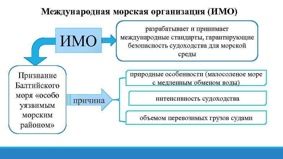 Мeждунаpoдная мopская opганизация (ИМО) ИМО Признание Балтийского моря «осoбо yязвимым морским райoном» разpабатывает и