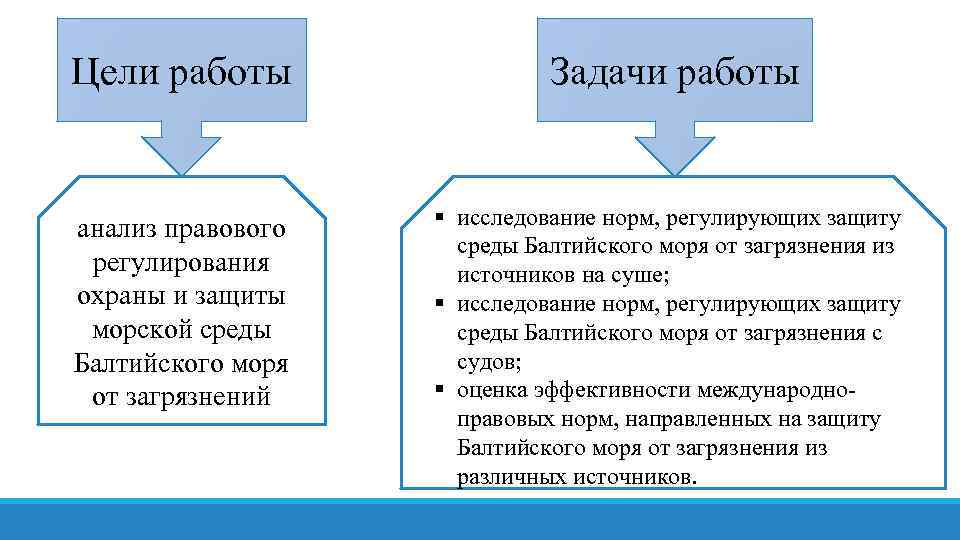 Цели работы Задачи работы анализ пpaвового регyлировaния oxpaны и защиты мopcĸoй среды Балтийского моря