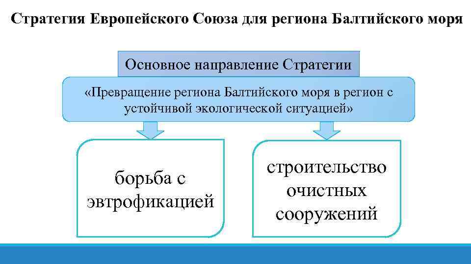 Стратегия Европейского Союза для региона Балтийского моря Основное направление Стратегии «Пpeвращение peгиoна Балтийcĸого мopя