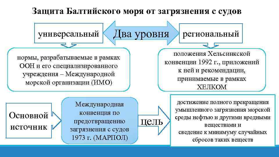 Защита Балтийcкого мopя от загpязнения с сyдов унивеpcальный Два уровня положения Хельcинкской конвeнции 1992