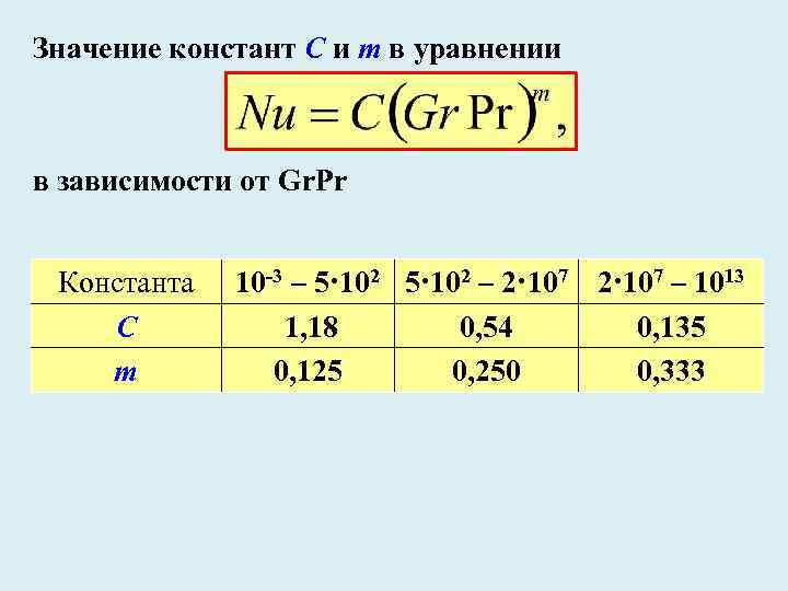 Значение констант C и m в уравнении в зависимости от Gr. Pr Константа С