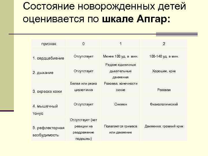 Состояние новорожденных детей оценивается по шкале Апгар: признак 0 1 2 Менее 100 уд.