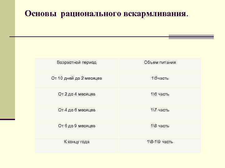 Основы рационального вскармливания. Возрастной период Объем питания От 10 дней до 2 месяцев 15