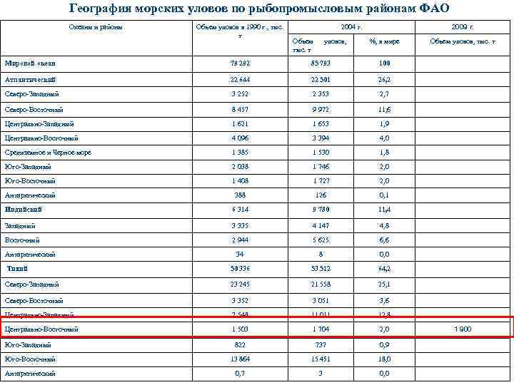 География морских уловов по рыбопромысловым районам ФАО Океаны и районы Объем уловов в 1990