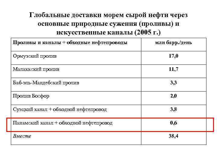 Глобальные доставки морем сырой нефти через основные природные сужения (проливы) и искусственные каналы (2005