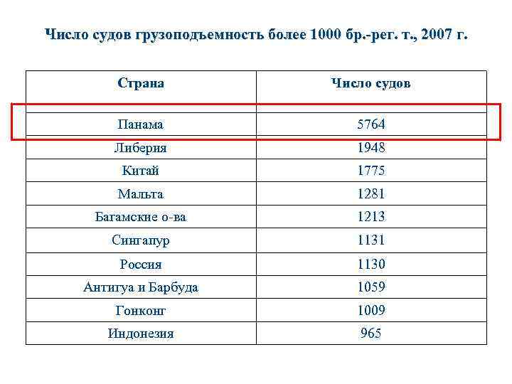 Число судов грузоподъемность более 1000 бр. -рег. т. , 2007 г. Страна Число судов