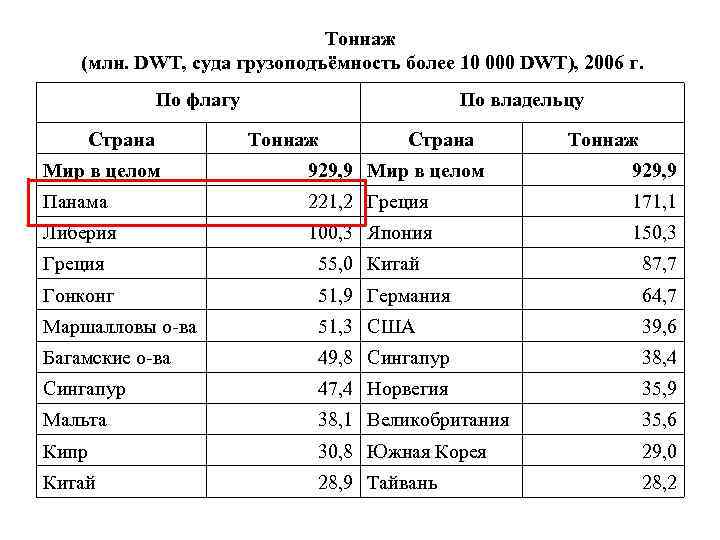 Тоннаж (млн. DWT, суда грузоподъёмность более 10 000 DWT), 2006 г. По флагу Страна