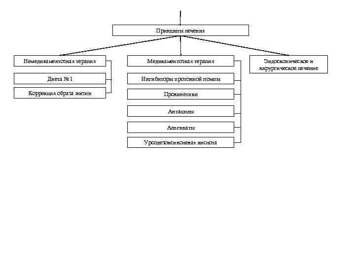 Принципы лечения Немедикаментозная терапия Медикаментозная терапия Диета № 1 Ингибиторы протонной помпы Коррекция образа