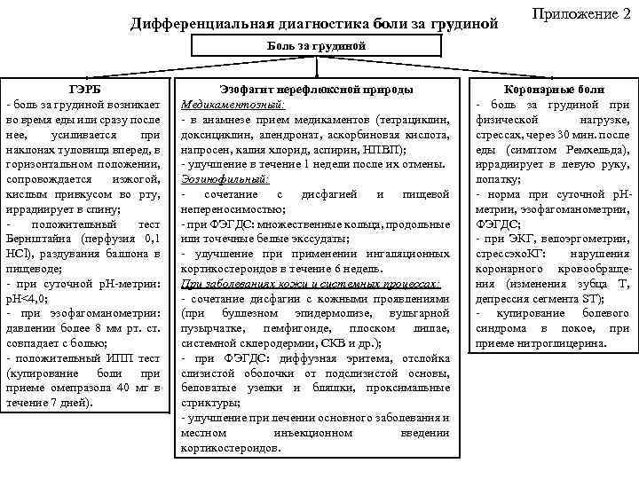 Дифференциальная диагностика боли за грудиной Приложение 2 Боль за грудиной ГЭРБ - боль за