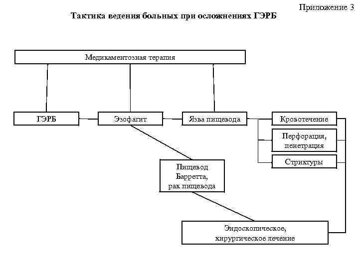 Приложение 3 Тактика ведения больных при осложнениях ГЭРБ Медикаментозная терапия ГЭРБ Эзофагит Язва пищевода