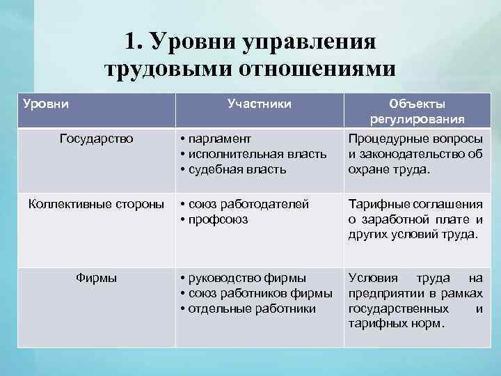 1. Уровни управления трудовыми отношениями Уровни Участники Государство Коллективные стороны Фирмы Объекты регулирования •