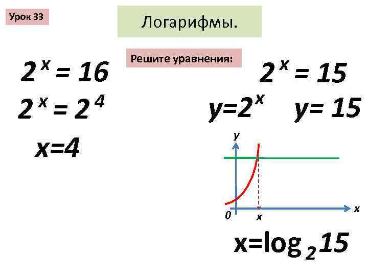 Урок 33 x 2 = 16 x 4 2 =2 х=4 Логарифмы. x Решите