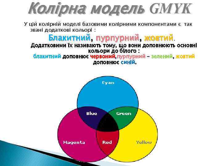 Колірна модель GMYK У цій колірній моделі базовими колірними компонентами є так звані додаткові