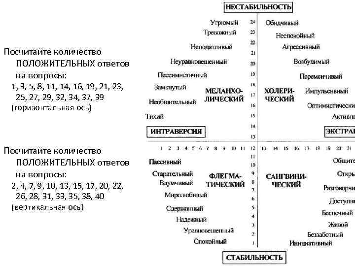 Схема меланхолик холерик сангвиник флегматик