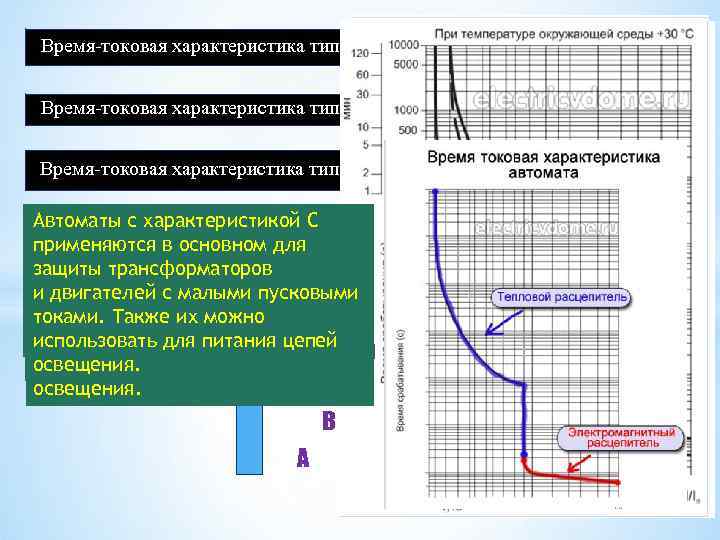 Время-токовая характеристика типа В Время-токовая характеристика типа С Время-токовая характеристика типа D Автоматы с