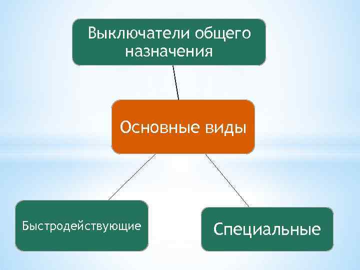 Выключатели общего назначения Основные виды Быстродействующие Специальные 