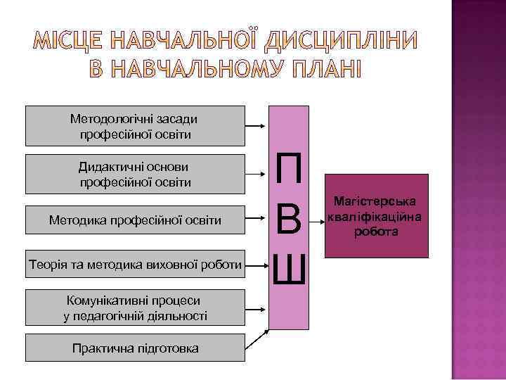 Методологічні засади професійної освіти Дидактичні основи професійної освіти Методика професійної освіти Теорія та методика